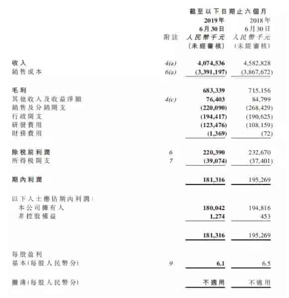 雅迪上半年實現銷售40.75億元，出貨230萬輛左右