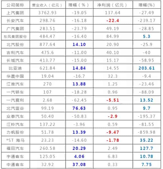 2019上半年20家上市汽車公司半年報表