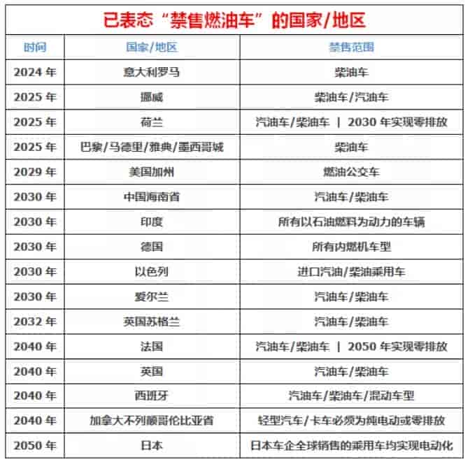 全球禁令燃油車(chē)的國(guó)家地區(qū)時(shí)間表