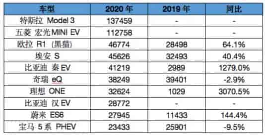 2019年、2020年國內新能源主要車商銷量對比表