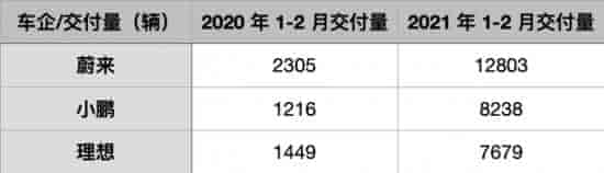 小鵬、蔚來、理想2021年1至2月份銷售量對比